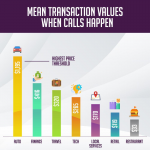 Graphic - Mean Transaction Values When Calls Happen.png